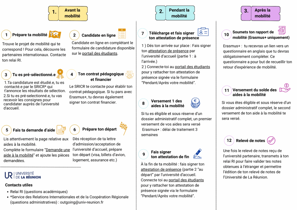 Démarches de la mobilité d’études : avant, pendant et après le séjour à l’étranger Infographie détaillant le parcours d’une mobilité d’études en trois phases : avant, pendant et après la mobilité. Elle décrit les démarches à effectuer, de la recherche du projet et de la candidature en ligne à la signature du contrat pédagogique, la préparation du départ, les attestations de présence, les versements des aides à la mobilité, le rapport Erasmus+ et la validation finale des notes par l’université d’origine.