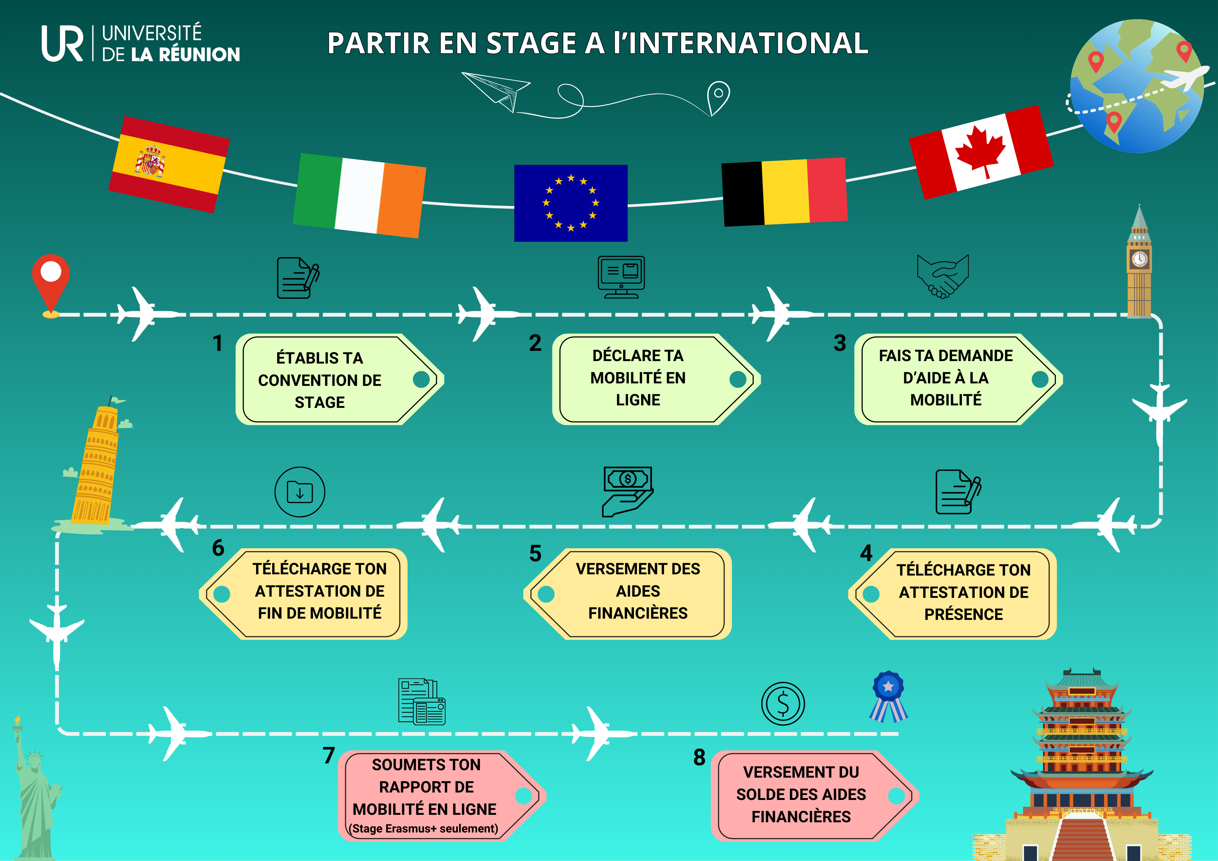Infographie présentant les étapes pour partir en stage à l’international avec l’Université de La Réunion, de la convention de stage au versement du solde des aides financières.