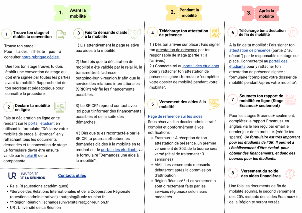 Schéma chronologique présentant les démarches à effectuer avant, pendant et après une mobilité de stage à l’international.
